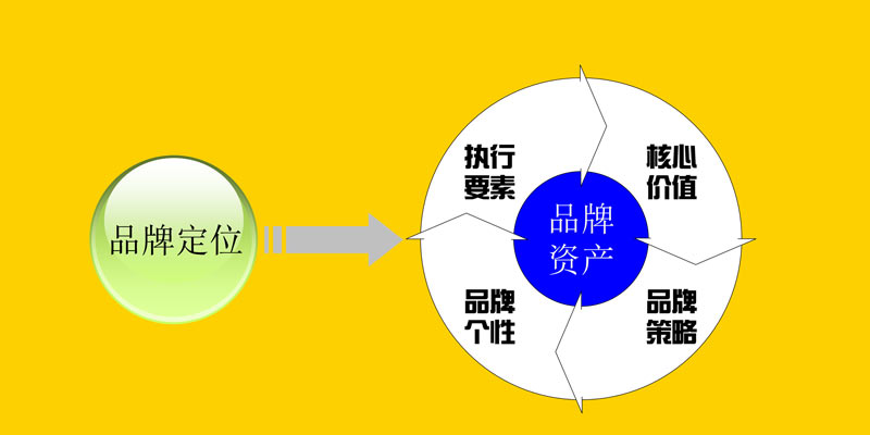 深圳品牌设计之定位